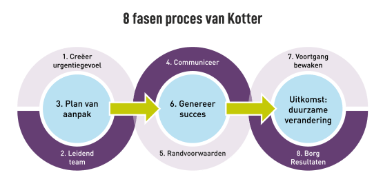 kotter-model-transparant.png